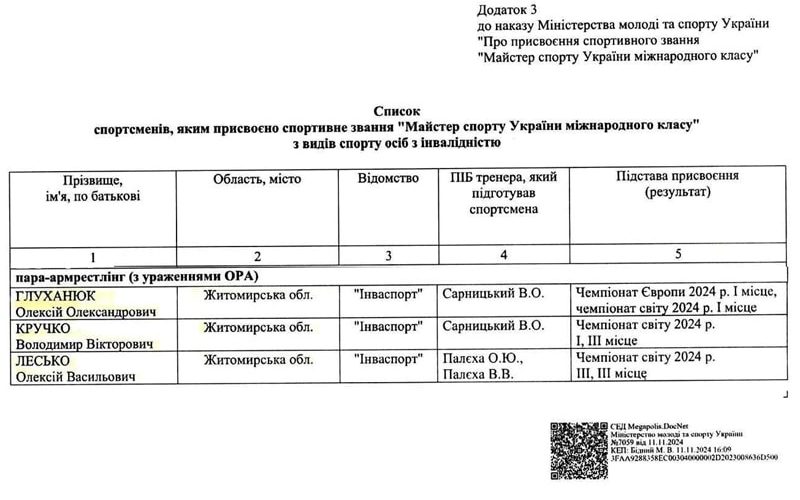 Коростенському спортсмену присвоєно звання “Майстер спорту України міжнародного класу”