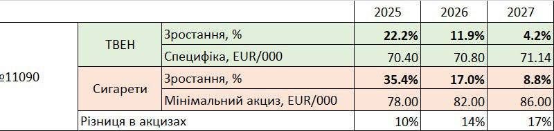 Цигарки можуть подорожчати на 40 грн з нового року: комітет Ради рекомендує підвищити акцизи