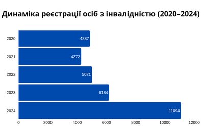 Цьогоріч у Житомирській області інвалідність кожній п’ятій людині встановили через війну