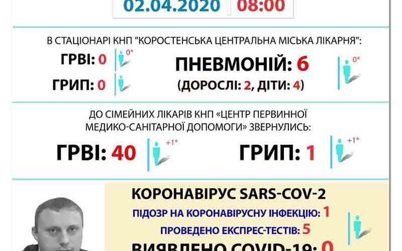 В Коростенській лікарні жінка з підозрою на коронавірус