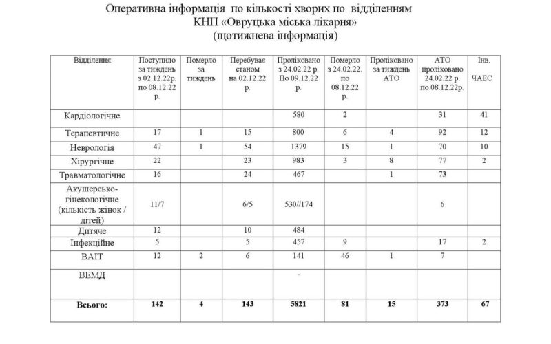 За тиждень до Овруцької лікарні госпіталізували більше сотні хворих