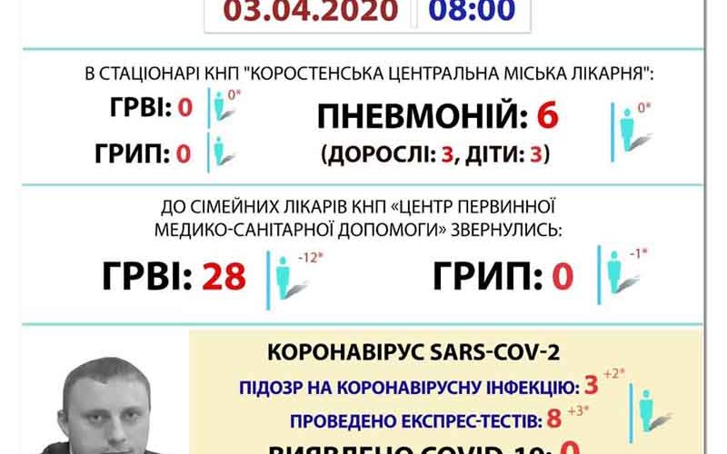 В Коростені ще дві підозри на коронавірус: експрес-тест негативний, результати ПЛР – очікують
