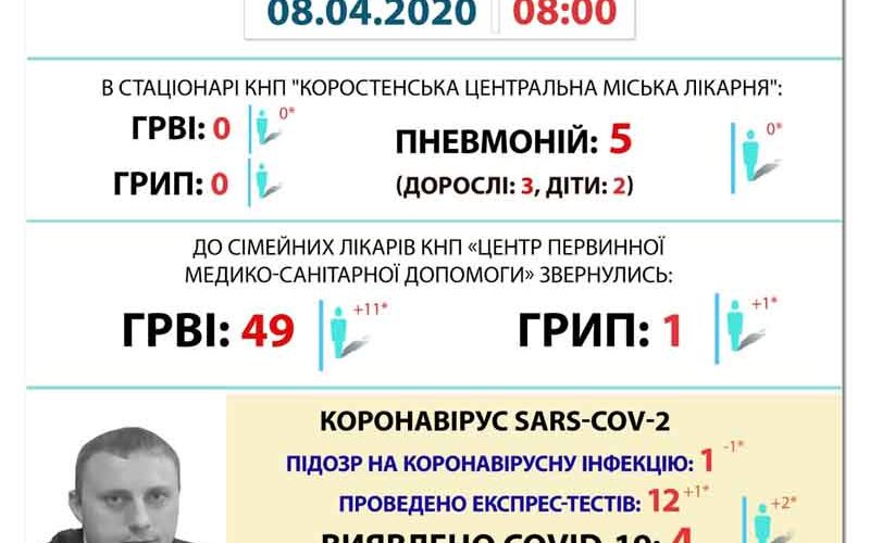 В КОРОСТЕНІ – ДВА НОВИХ ВИПАДКИ КОРОНАВІРУСУ
