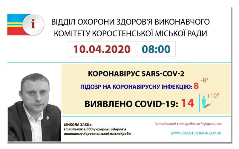 В Коростені – 14 випадків на коронавірус, ще 8 осіб – з підозрою