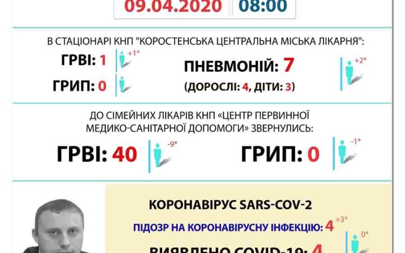 В Коростені перевіряють 3 нові підозри на коронавірус