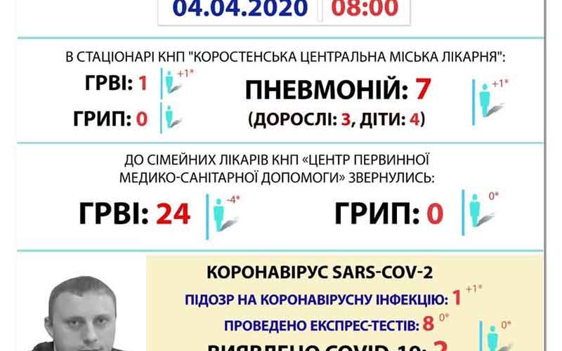 В Коростені – нова підозра на COVID19. Оперативний штаб вирішив дезінфікувати вулиці і будинки