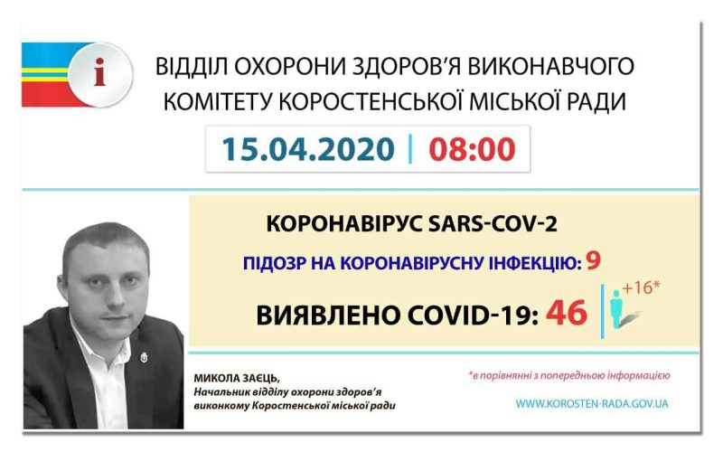 В Коростені спалах коронавірусу – 16 нових хворих за добу